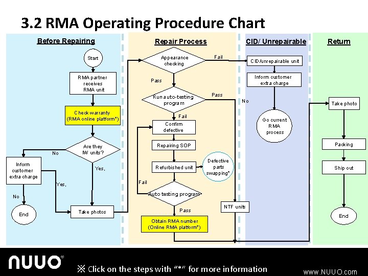 3. 2 RMA Operating Procedure Chart Before Repairing Repair Process Appearance checking Start RMA