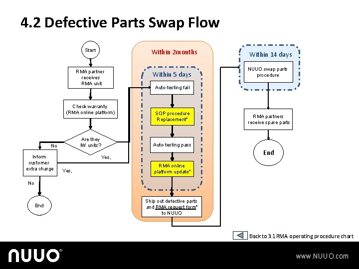 4. 2 Defective Parts Swap Flow Start Within 2 months RMA partner receives RMA