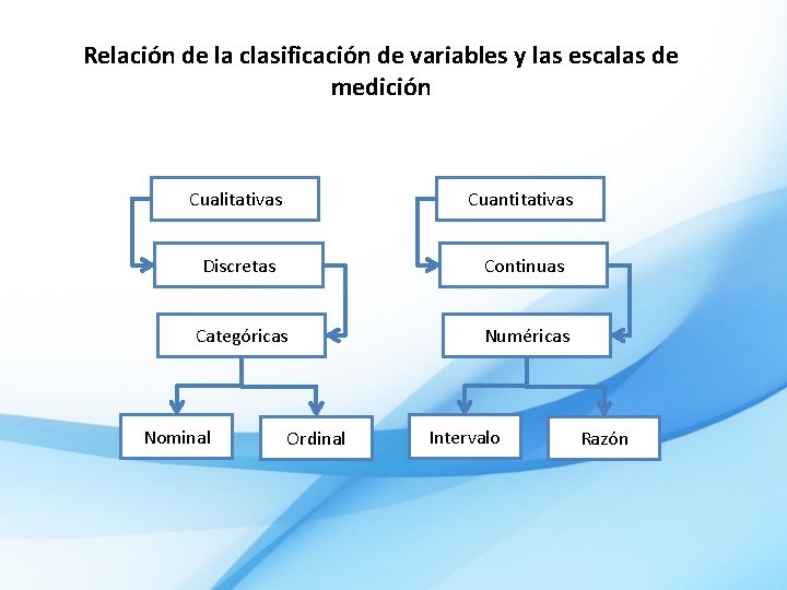 Relación de la clasificación de variables y las escalas de medición Cualitativas Cuantitativas Discretas