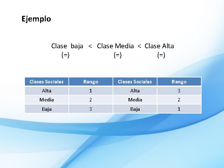 Ejemplo Clase baja < Clase Media < Clase Alta (=) (=) Clases Sociales Rango