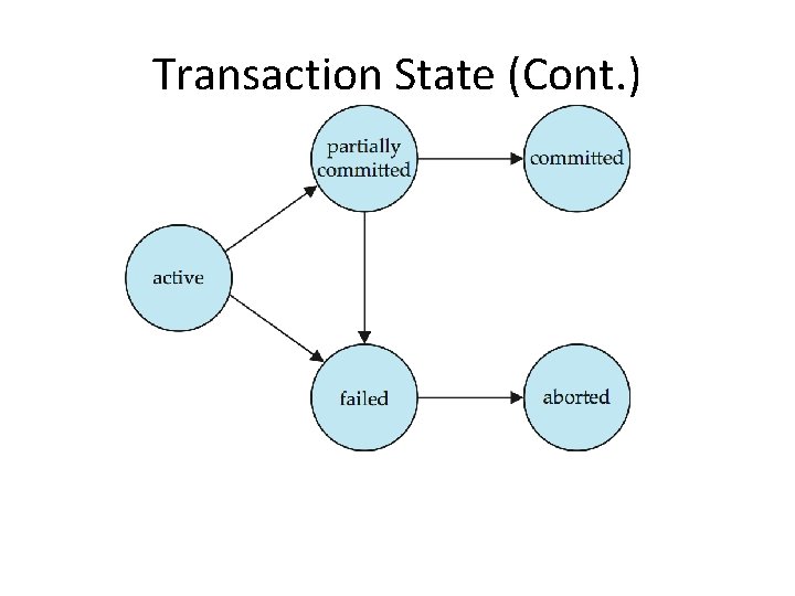 Transaction State (Cont. ) 