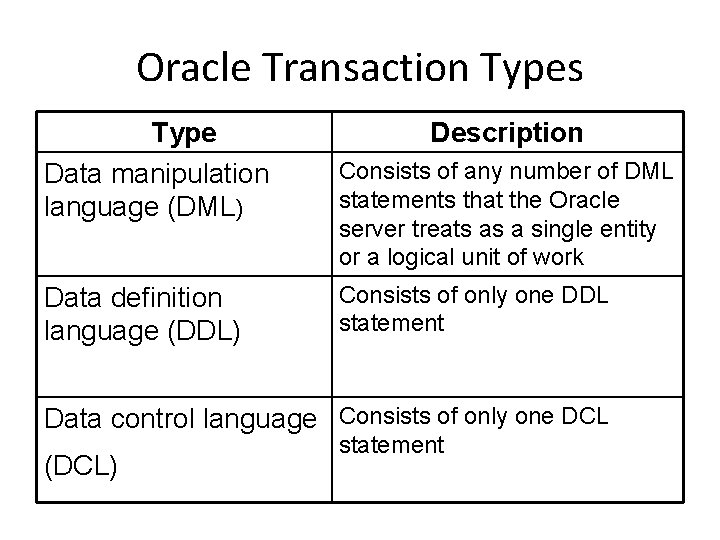 Oracle Transaction Types Type Data manipulation language (DML) Data definition language (DDL) Description Consists
