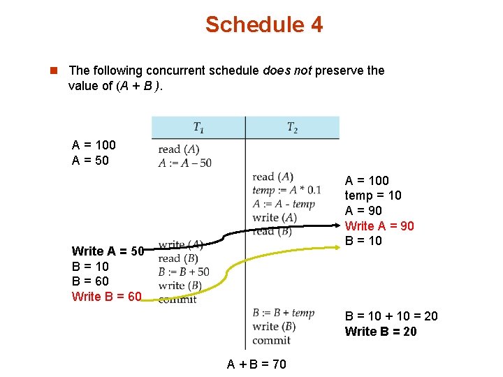 Schedule 4 n The following concurrent schedule does not preserve the value of (A