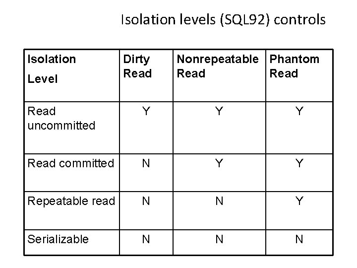 Isolation levels (SQL 92) controls Isolation Level Dirty Read Nonrepeatable Phantom Read uncommitted Y