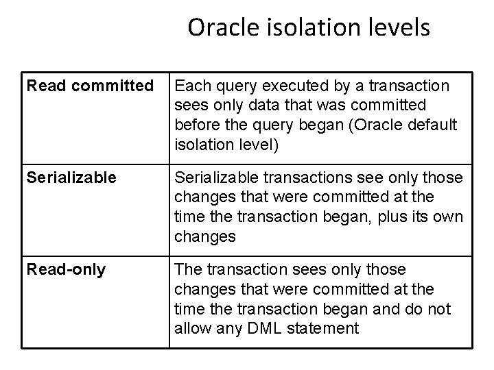 Oracle isolation levels Read committed Each query executed by a transaction sees only data