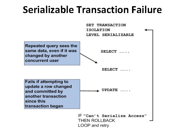Serializable Transaction Failure 