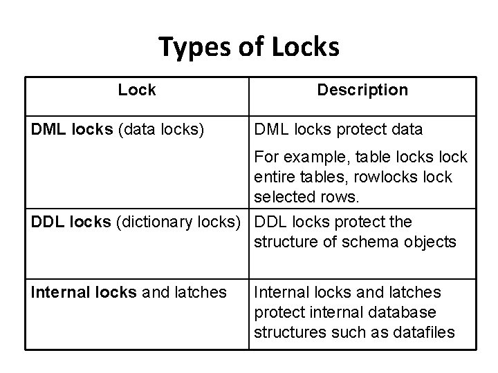 Types of Locks Lock DML locks (data locks) Description DML locks protect data For