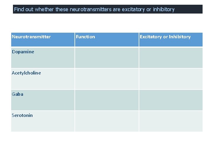 Find out whether these neurotransmitters are excitatory or inhibitory Neurotransmitter Dopamine Acetylcholine Gaba Serotonin