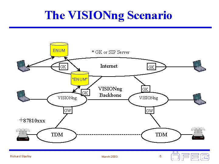 The VISIONng Scenario ENUM * GK or SIP Server Internet GK GK "ENUM" GK