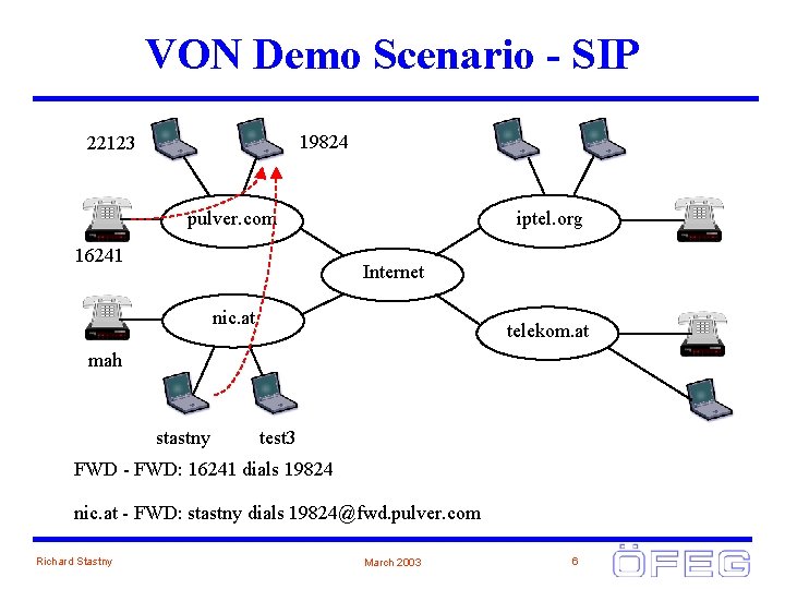 VON Demo Scenario - SIP 19824 22123 pulver. com 16241 iptel. org Internet nic.