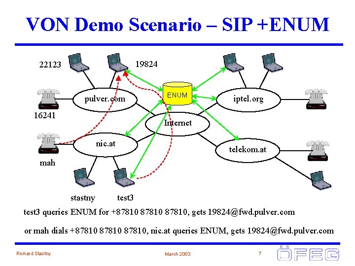 VON Demo Scenario – SIP +ENUM 19824 22123 pulver. com 16241 ENUM iptel. org