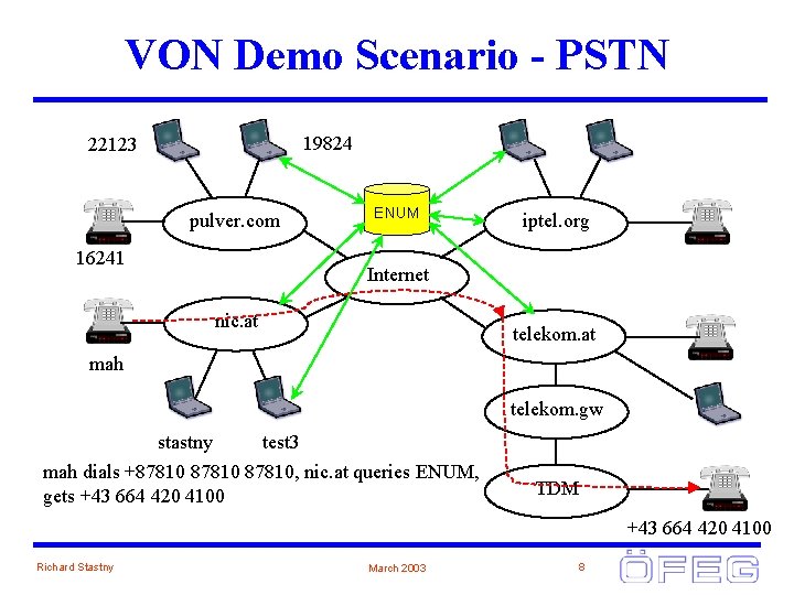 VON Demo Scenario - PSTN 19824 22123 pulver. com 16241 ENUM iptel. org Internet