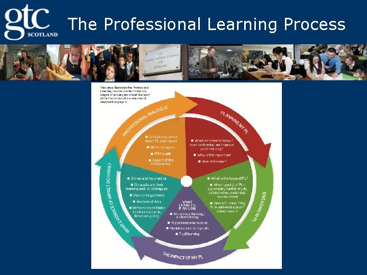 The Professional Learning Process 