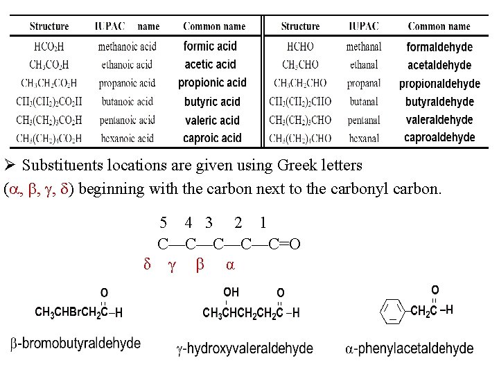 Ø Substituents locations are given using Greek letters ( , , , ) beginning