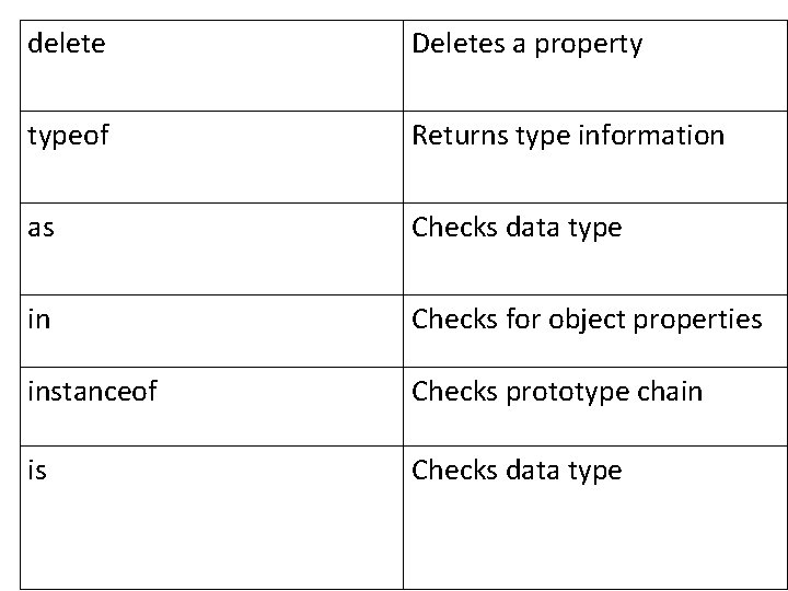 delete Deletes a property typeof Returns type information as Checks data type in Checks