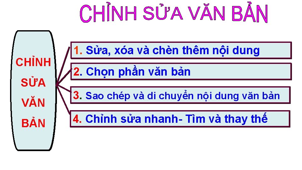 CHỈNH SỬA VĂN BẢN 1. Sửa, xóa và chèn thêm nội dung 2. Chọn