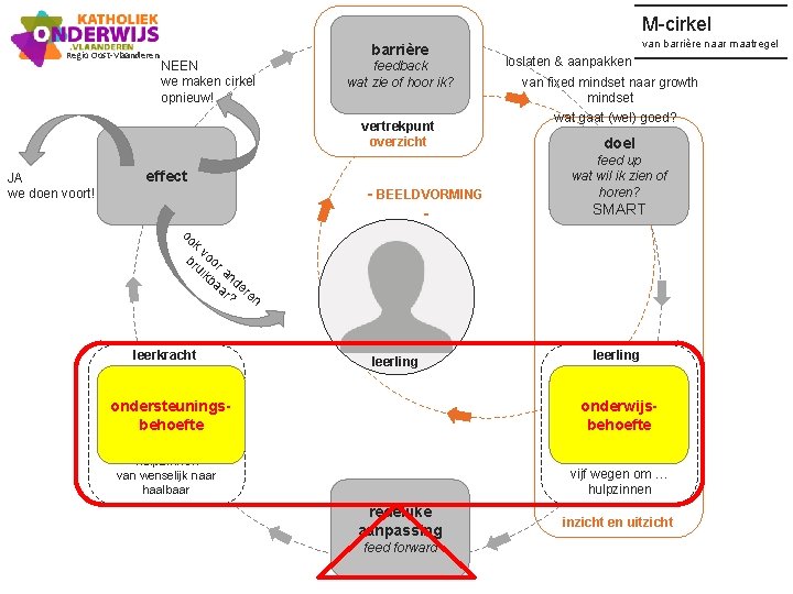 M-cirkel Regio Oost-Vlaanderen barrière NEEN we maken cirkel opnieuw! feedback wat zie of hoor