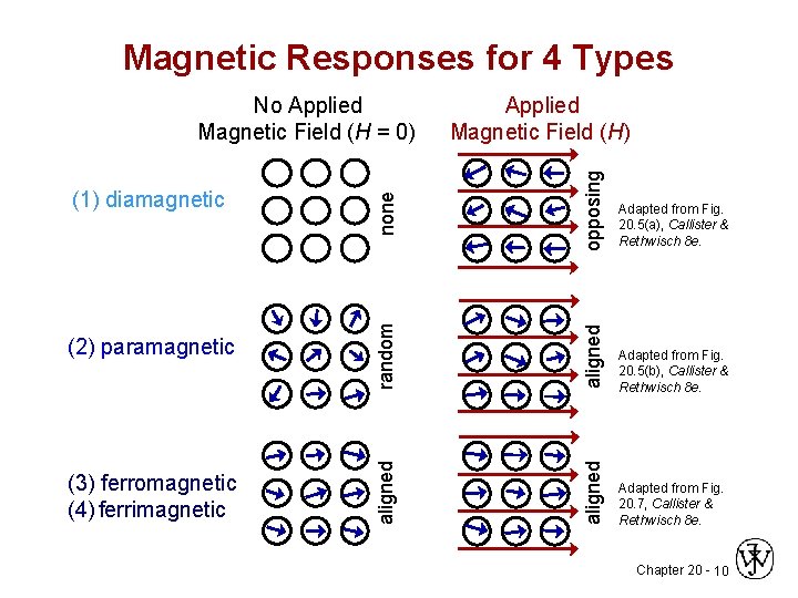 Magnetic Responses for 4 Types none opposing Adapted from Fig. 20. 5(a), Callister &