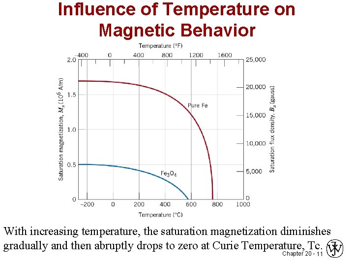 Influence of Temperature on Magnetic Behavior With increasing temperature, the saturation magnetization diminishes gradually