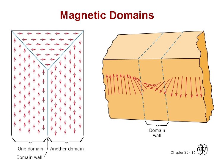 Magnetic Domains Chapter 20 - 12 