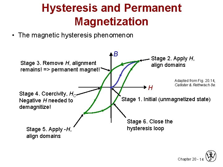 Hysteresis and Permanent Magnetization • The magnetic hysteresis phenomenon B Stage 3. Remove H,