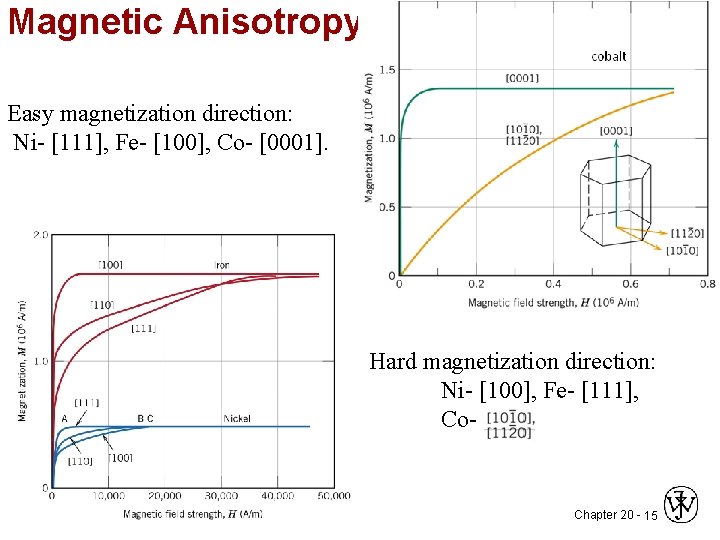 Magnetic Anisotropy Easy magnetization direction: Ni- [111], Fe- [100], Co- [0001]. Hard magnetization direction: