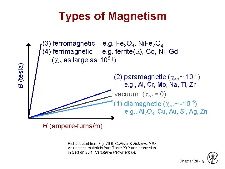 B (tesla) Types of Magnetism (3) ferromagnetic e. g. Fe 3 O 4, Ni.