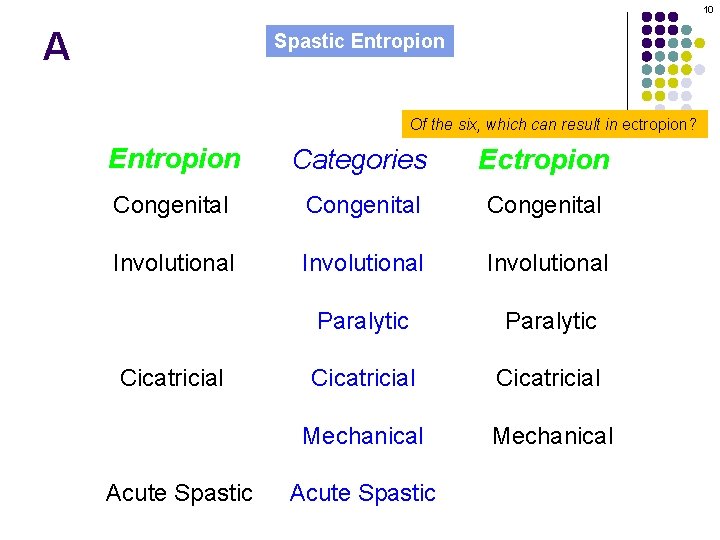 10 A Spastic Entropion Of the six, which can result in ectropion? Entropion Categories