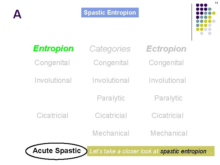 11 A Spastic Entropion Categories Ectropion Congenital Involutional Paralytic Cicatricial Mechanical Cicatricial Acute Spastic