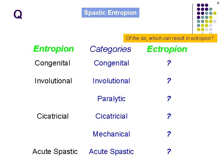 9 Q Spastic Entropion Of the six, which can result in ectropion? Entropion Categories
