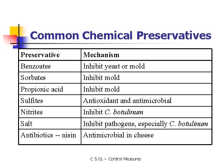 Common Chemical Preservatives Preservative Mechanism Benzoates Inhibit yeast or mold Sorbates Inhibit mold Propionic