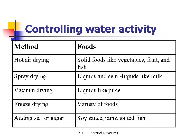 Controlling water activity Method Foods Hot air drying Solid foods like vegetables, fruit, and