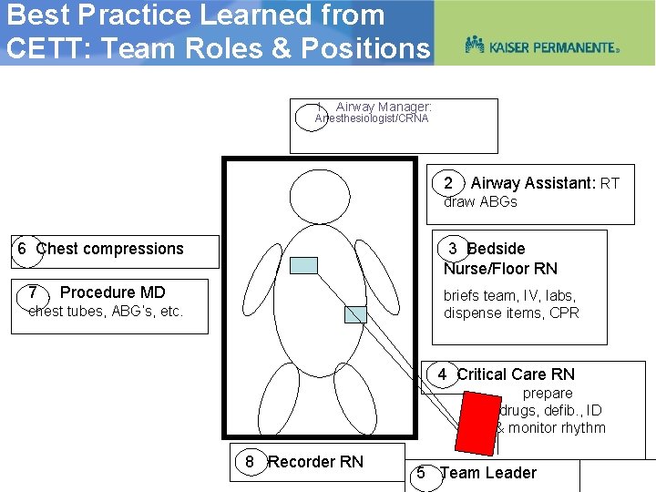 Best Practice Learned from CETT: Team Roles & Positions 1 Airway Manager: Anesthesiologist/CRNA 2
