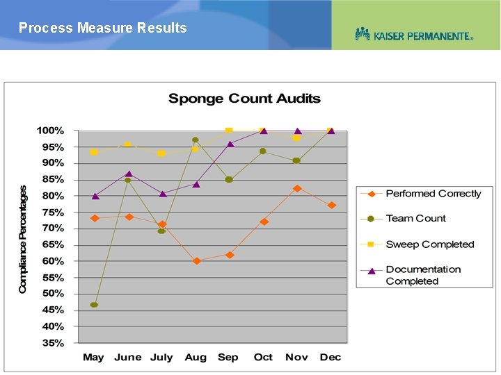 Process Measure Results 