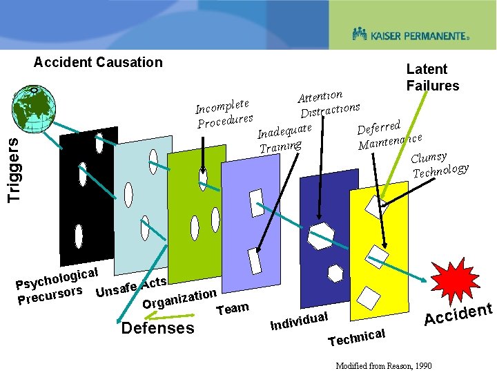 Accident Causation Latent Failures Triggers te Incomple es Procedur gical o h c cts