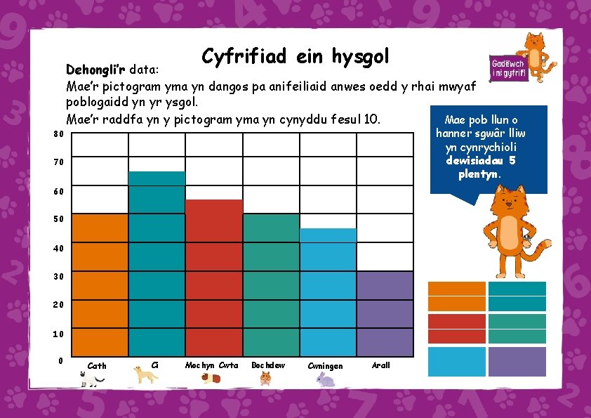 Cyfrifiad ein hysgol Dehongli’r data: Mae’r pictogram yma yn dangos pa anifeiliaid anwes oedd