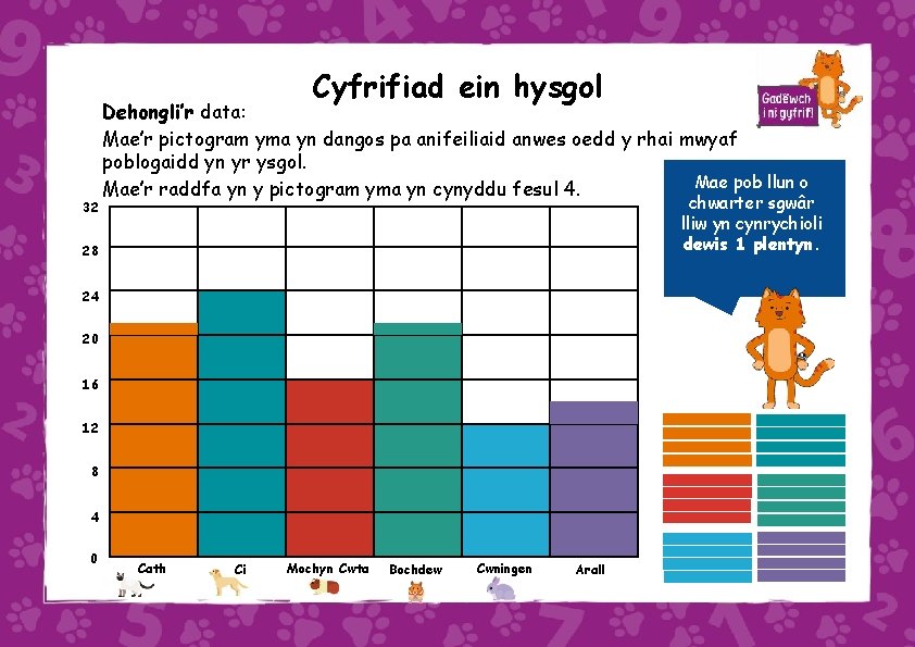 Cyfrifiad ein hysgol 32 Dehongli’r data: Mae’r pictogram yma yn dangos pa anifeiliaid anwes