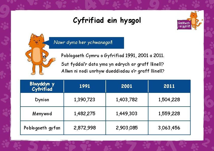 Cyfrifiad ein hysgol Nawr dyma her ychwanegol! Poblogaeth Cymru o Gyfrifiad 1991, 2001 a