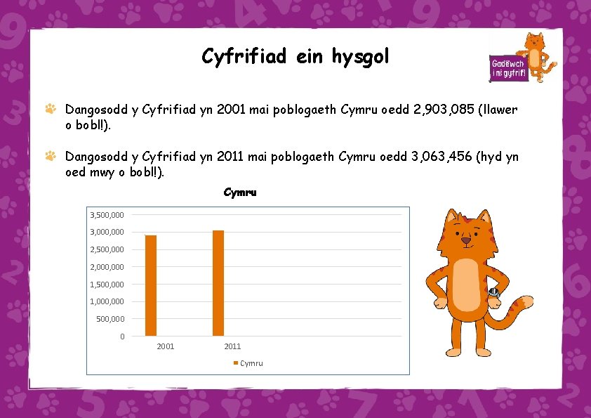Cyfrifiad ein hysgol Dangosodd y Cyfrifiad yn 2001 mai poblogaeth Cymru oedd 2, 903,