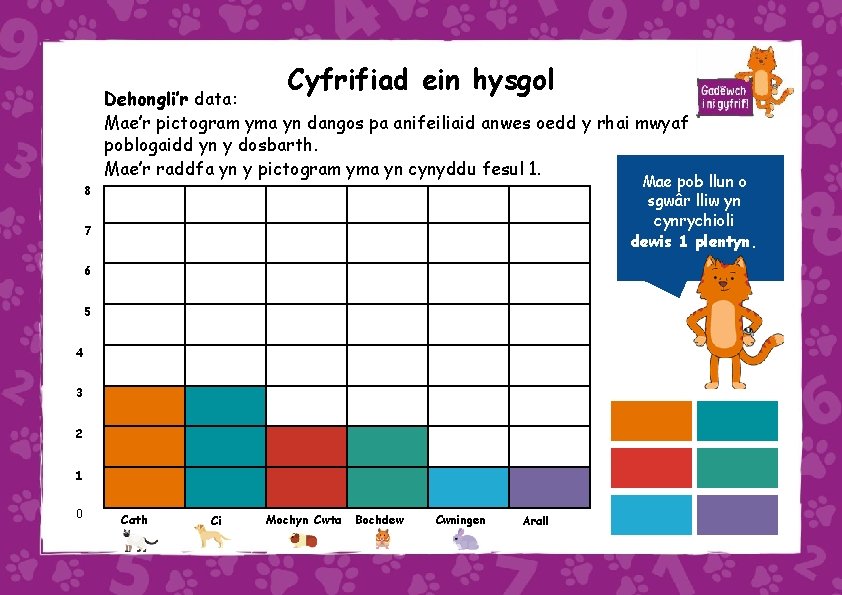 Cyfrifiad ein hysgol Dehongli’r data: Mae’r pictogram yma yn dangos pa anifeiliaid anwes oedd