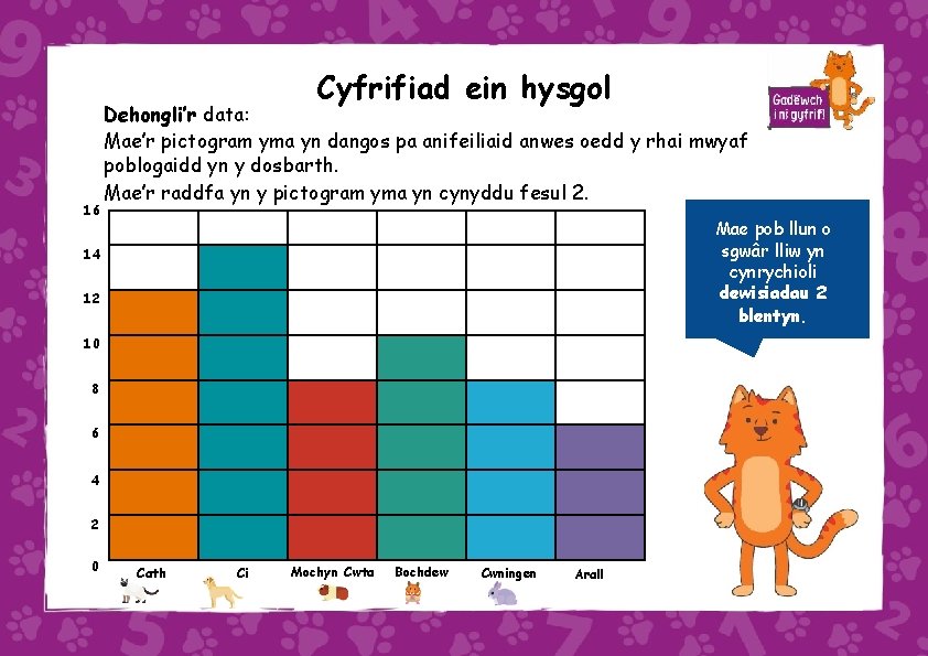 Cyfrifiad ein hysgol 16 Dehongli’r data: Mae’r pictogram yma yn dangos pa anifeiliaid anwes