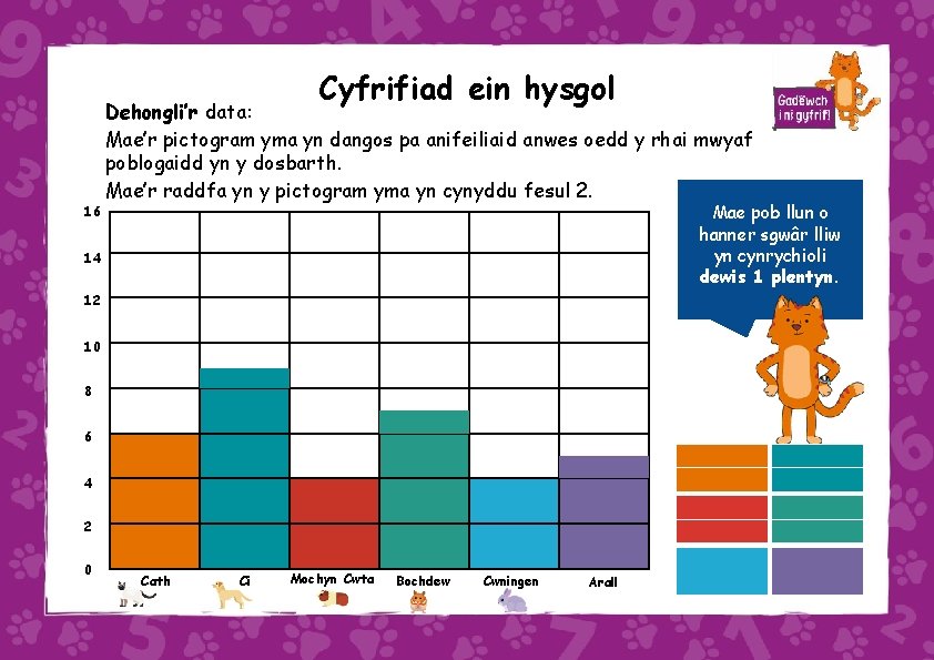 Cyfrifiad ein hysgol 16 Dehongli’r data: Mae’r pictogram yma yn dangos pa anifeiliaid anwes