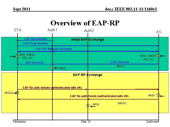 Sept 2011 doc. : IEEE 802. 11 -11/1160 r 3 Overview of EAP-RP STA