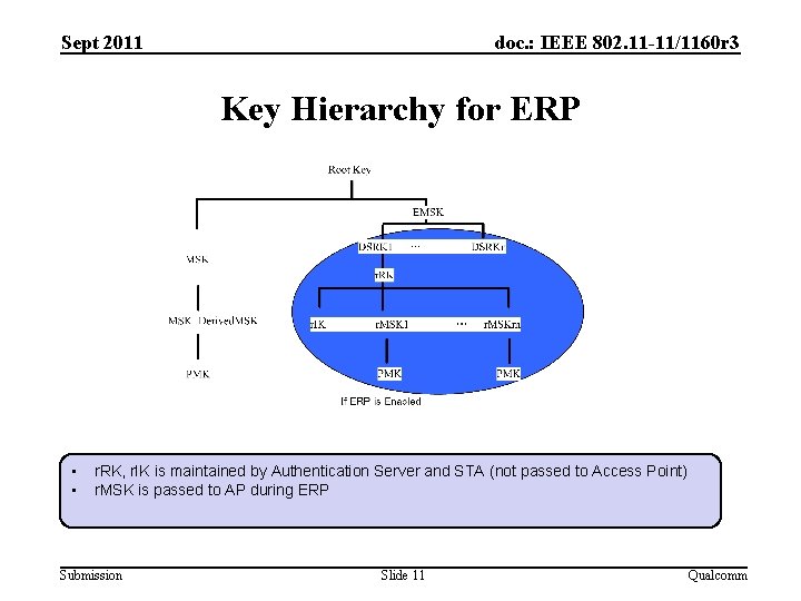 Sept 2011 doc. : IEEE 802. 11 -11/1160 r 3 Key Hierarchy for ERP