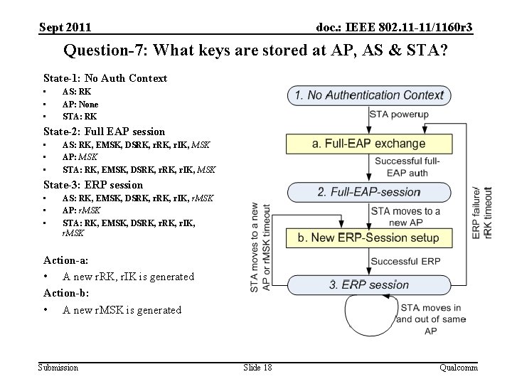 Sept 2011 doc. : IEEE 802. 11 -11/1160 r 3 Question-7: What keys are