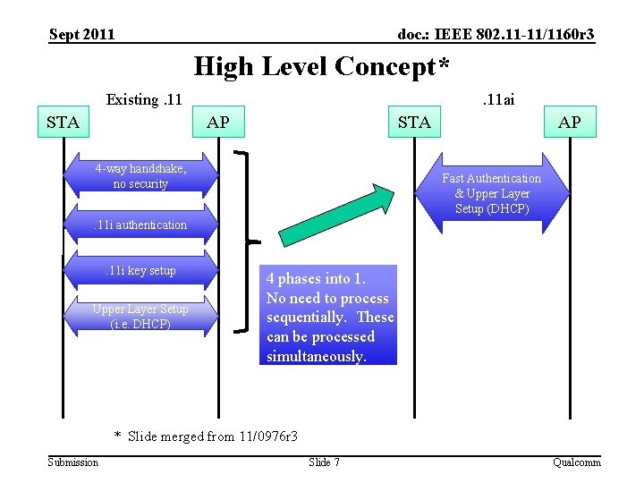 Sept 2011 doc. : IEEE 802. 11 -11/1160 r 3 High Level Concept* Existing.