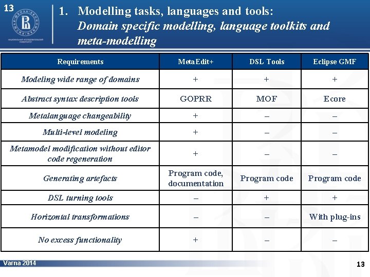 13 1. Modelling tasks, languages and tools: Domain specific modelling, language toolkits and meta-modelling