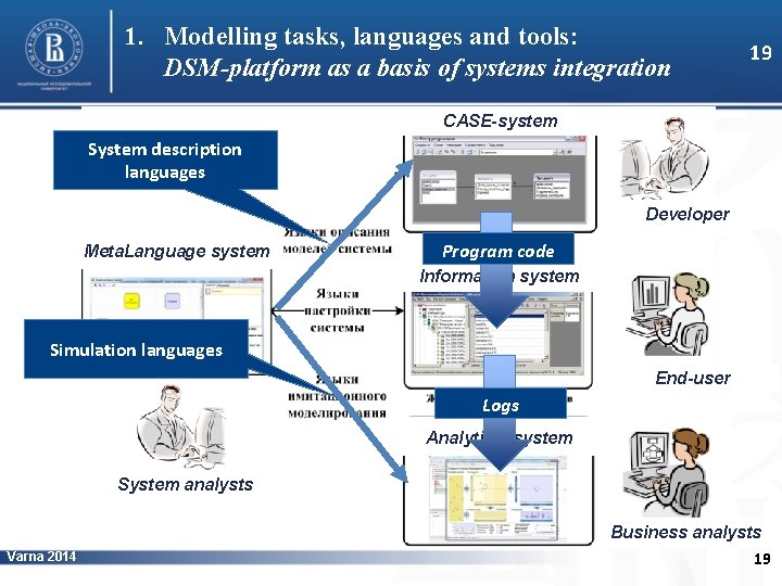 1. Modelling tasks, languages and tools: DSM-platform as a basis of systems integration 19