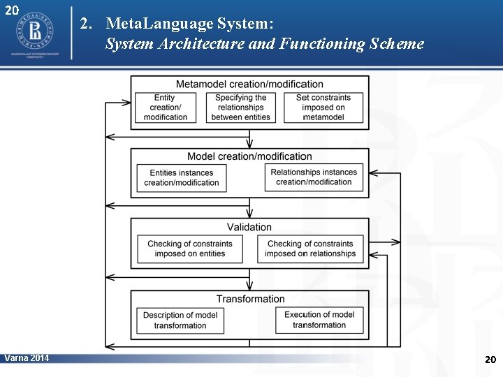 20 Varna 2014 2. Meta. Language System: System Architecture and Functioning Scheme 20 