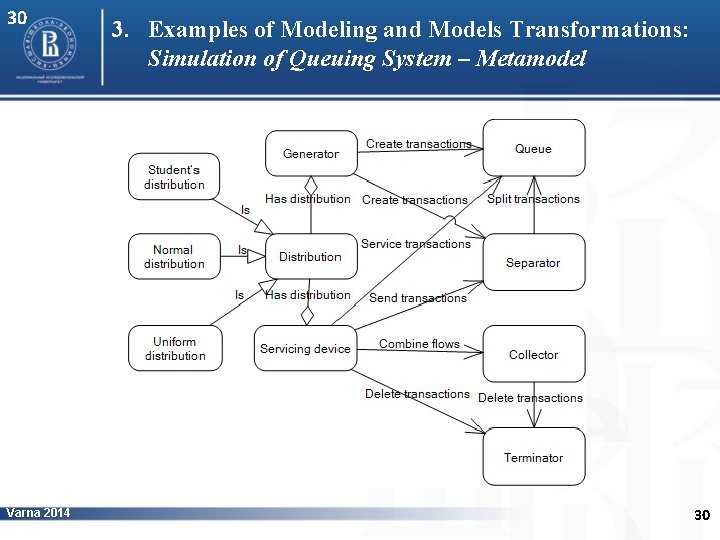 30 Varna 2014 3. Examples of Modeling and Models Transformations: Simulation of Queuing System